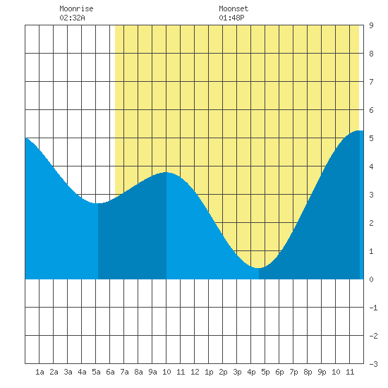 Cape Sarichef tide chart for Thursday, June 27, 2024