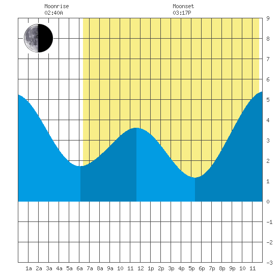 Cape Sarichef tide chart for Friday, June 28, 2024