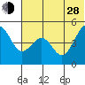Cape Sarichef tide chart for Friday, June 28, 2024