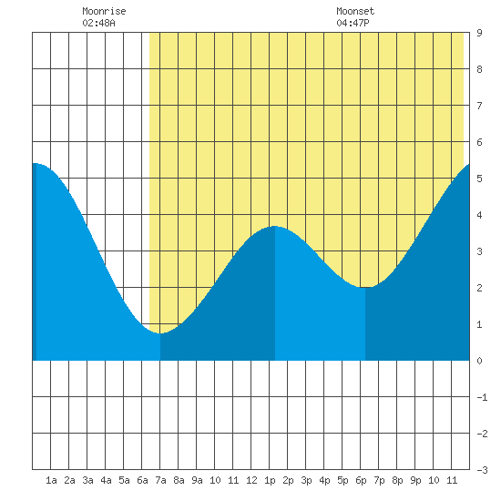 Cape Sarichef tide chart for Saturday, June 29, 2024
