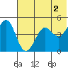 Cape Sarichef tide chart for Sunday, June 2, 2024