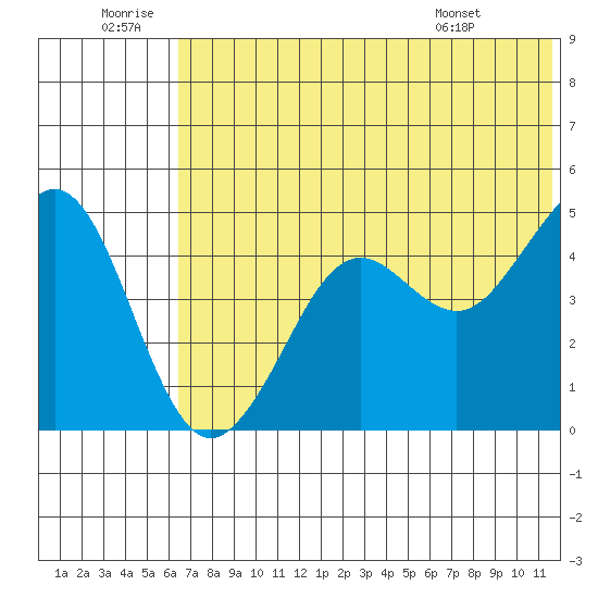 Cape Sarichef tide chart for Sunday, June 30, 2024