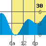 Cape Sarichef tide chart for Sunday, June 30, 2024