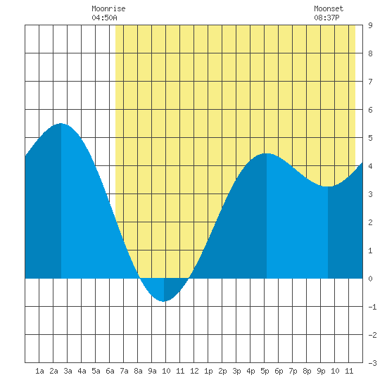Cape Sarichef tide chart for Monday, June 3, 2024