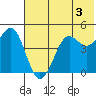 Cape Sarichef tide chart for Monday, June 3, 2024