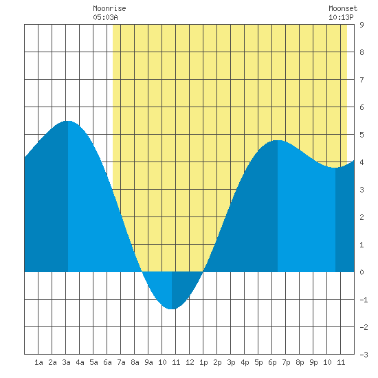 Cape Sarichef tide chart for Tuesday, June 4, 2024