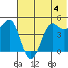 Cape Sarichef tide chart for Tuesday, June 4, 2024