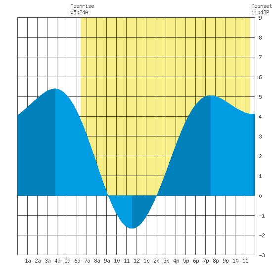 Cape Sarichef tide chart for Wednesday, June 5, 2024