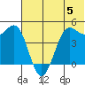 Cape Sarichef tide chart for Wednesday, June 5, 2024