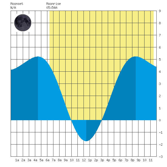 Cape Sarichef tide chart for Thursday, June 6, 2024