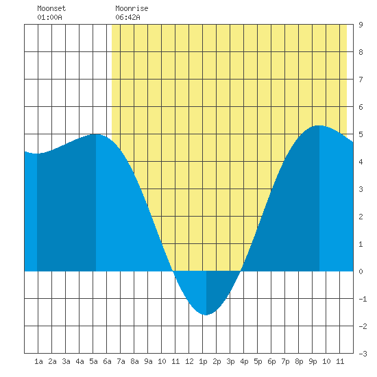 Cape Sarichef tide chart for Friday, June 7, 2024