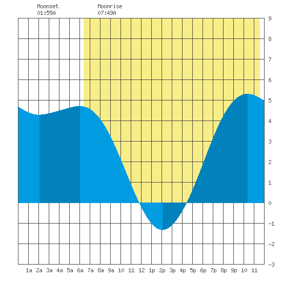 Cape Sarichef tide chart for Saturday, June 8, 2024