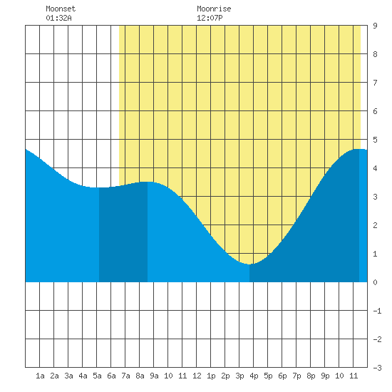Cape Sarichef tide chart for Wednesday, July 10, 2024