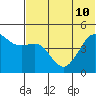 Cape Sarichef tide chart for Wednesday, July 10, 2024