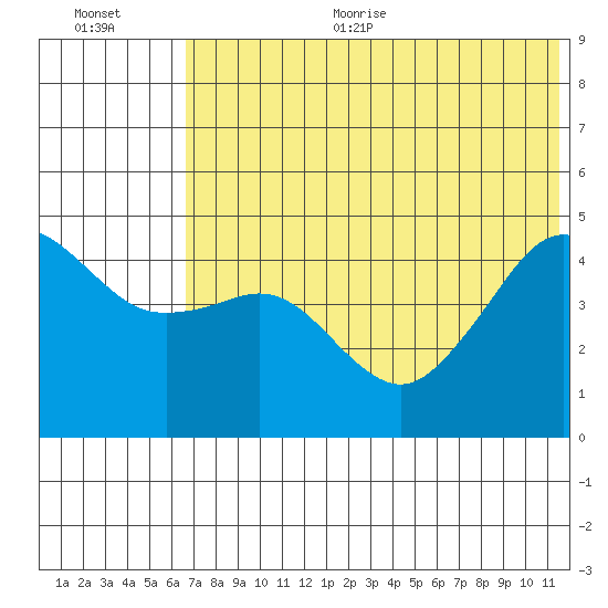 Cape Sarichef tide chart for Thursday, July 11, 2024