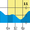 Cape Sarichef tide chart for Thursday, July 11, 2024