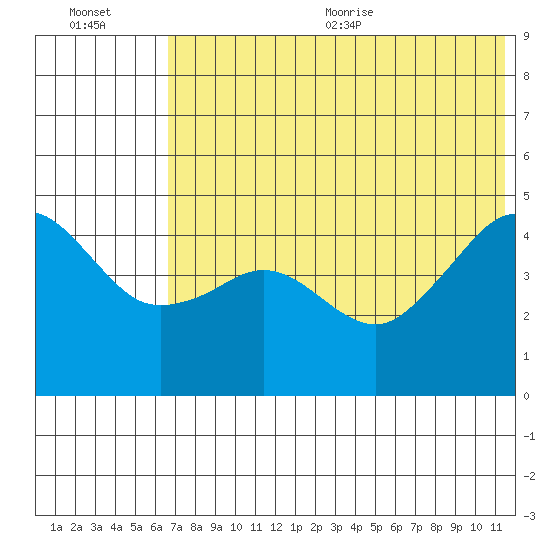 Cape Sarichef tide chart for Friday, July 12, 2024