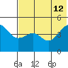 Cape Sarichef tide chart for Friday, July 12, 2024