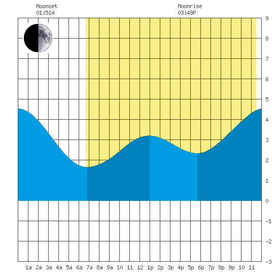 Cape Sarichef tide chart for Saturday, July 13, 2024