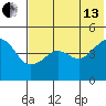 Cape Sarichef tide chart for Saturday, July 13, 2024