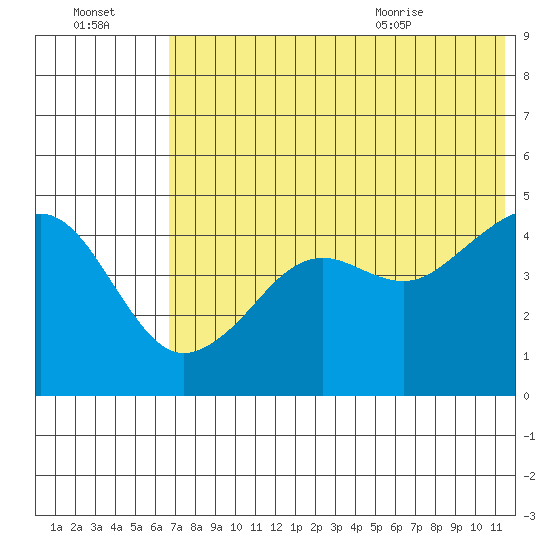 Cape Sarichef tide chart for Sunday, July 14, 2024