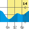 Cape Sarichef tide chart for Sunday, July 14, 2024
