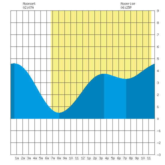 Cape Sarichef tide chart for Monday, July 15, 2024