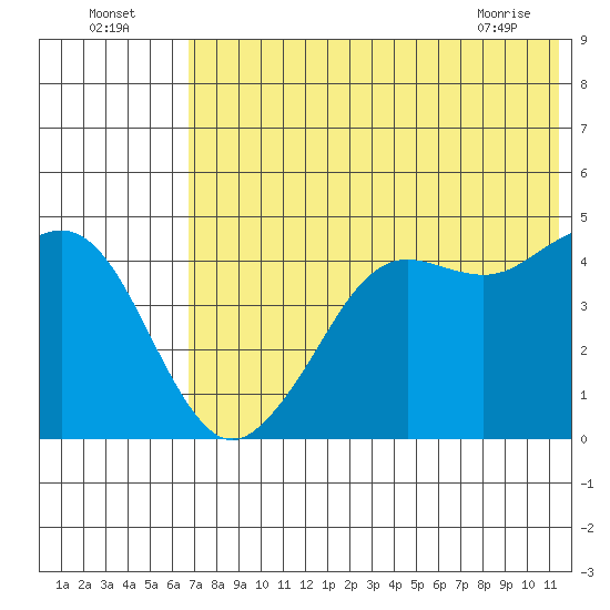 Cape Sarichef tide chart for Tuesday, July 16, 2024