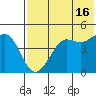 Cape Sarichef tide chart for Tuesday, July 16, 2024