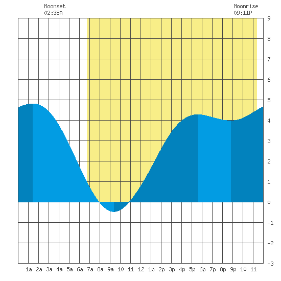 Cape Sarichef tide chart for Wednesday, July 17, 2024
