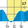 Cape Sarichef tide chart for Wednesday, July 17, 2024