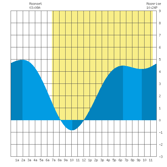 Cape Sarichef tide chart for Thursday, July 18, 2024