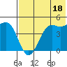 Cape Sarichef tide chart for Thursday, July 18, 2024