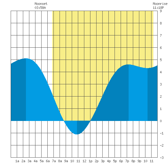 Cape Sarichef tide chart for Friday, July 19, 2024