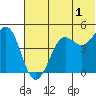 Cape Sarichef tide chart for Monday, July 1, 2024