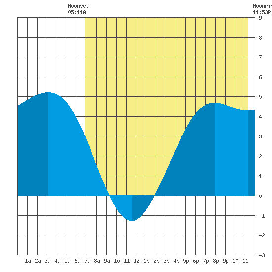 Cape Sarichef tide chart for Saturday, July 20, 2024