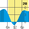 Cape Sarichef tide chart for Saturday, July 20, 2024