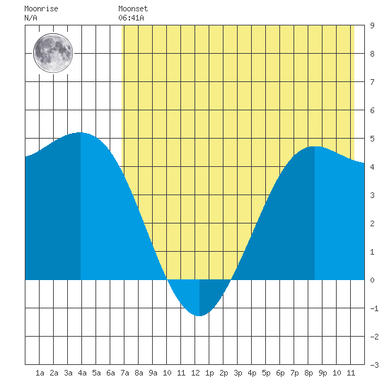 Cape Sarichef tide chart for Sunday, July 21, 2024