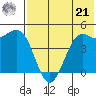 Cape Sarichef tide chart for Sunday, July 21, 2024