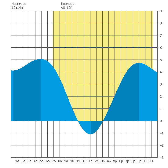 Cape Sarichef tide chart for Monday, July 22, 2024