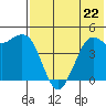 Cape Sarichef tide chart for Monday, July 22, 2024
