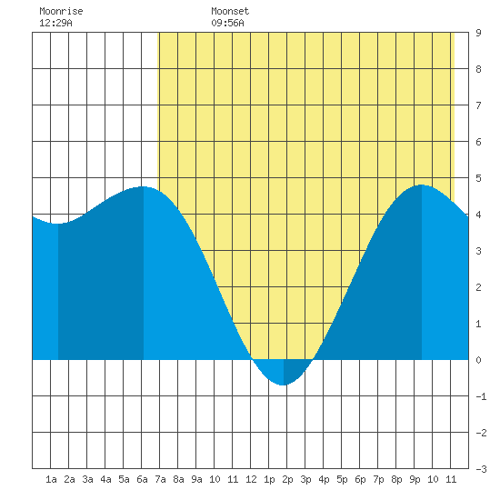 Cape Sarichef tide chart for Tuesday, July 23, 2024