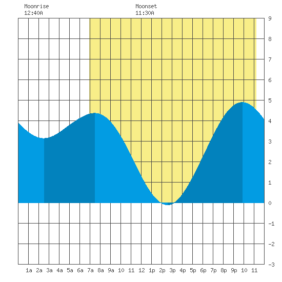 Cape Sarichef tide chart for Wednesday, July 24, 2024