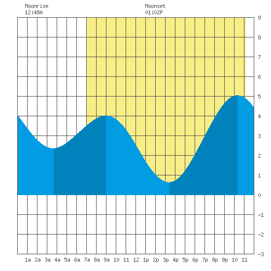 Cape Sarichef tide chart for Thursday, July 25, 2024