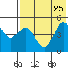 Cape Sarichef tide chart for Thursday, July 25, 2024