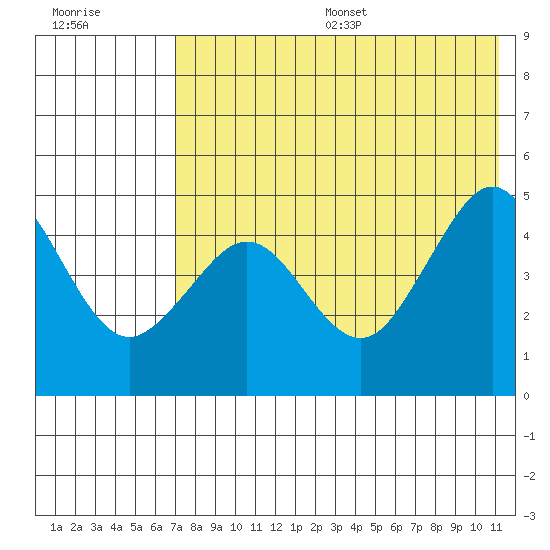 Cape Sarichef tide chart for Friday, July 26, 2024