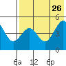 Cape Sarichef tide chart for Friday, July 26, 2024
