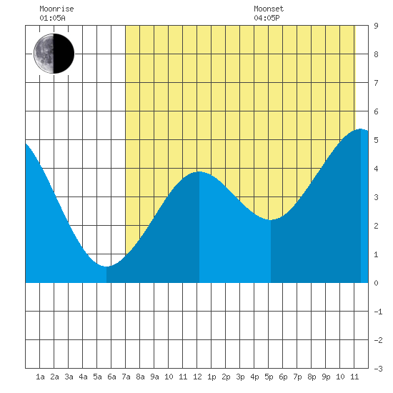 Cape Sarichef tide chart for Saturday, July 27, 2024