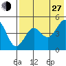 Cape Sarichef tide chart for Saturday, July 27, 2024