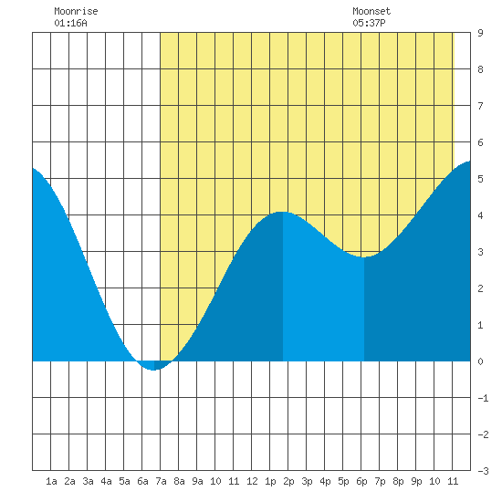 Cape Sarichef tide chart for Sunday, July 28, 2024